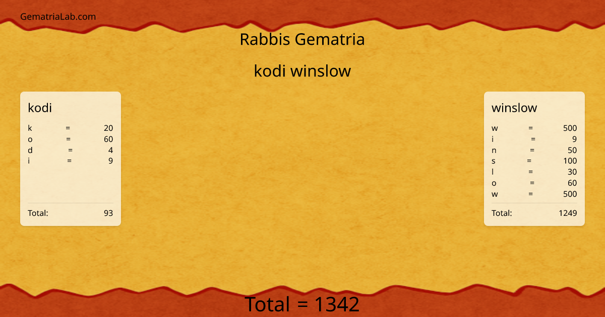 kodi winslow in rabbis Gematria